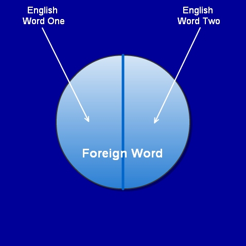 A Foreign Word With Multiple English Translations