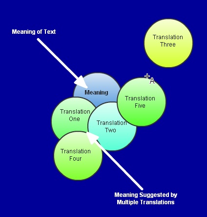 MultipleTranslations